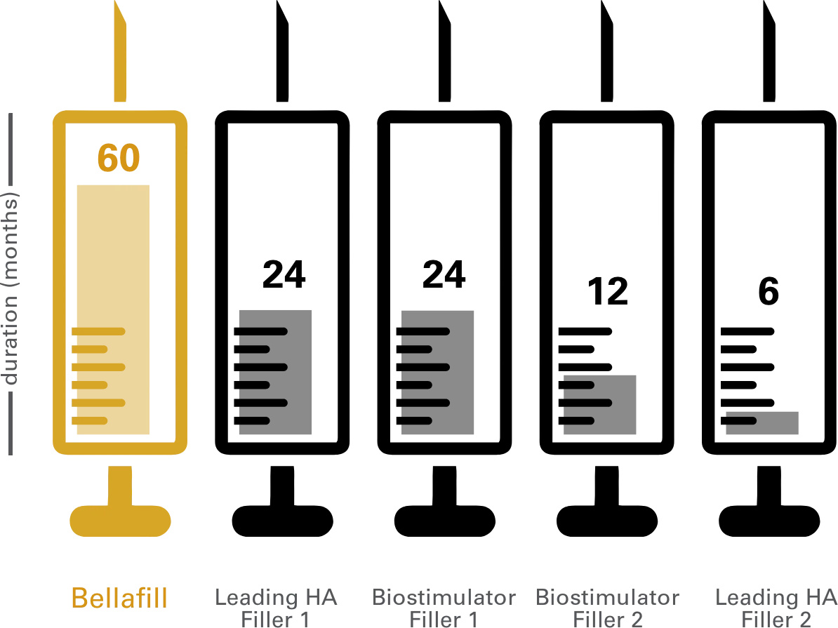 Bellafill Biostimulatory Filler Long lasting