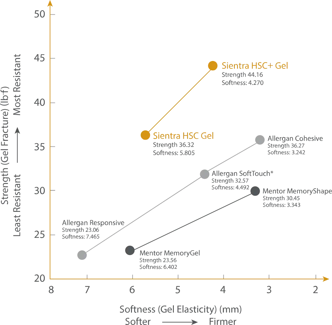 Sientra Silicone Gel Breast Implants Strength and Softness Diagram