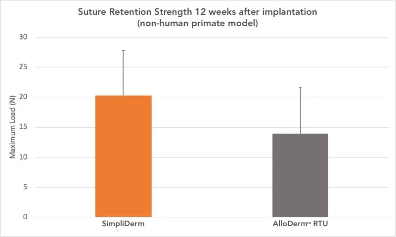 SimpliDerm ADM Greater Tissue Strength After 12 Weeks