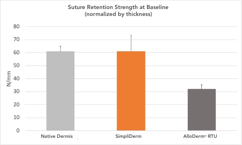 SimpliDerm ADM Greater Tissue Strength Baseline