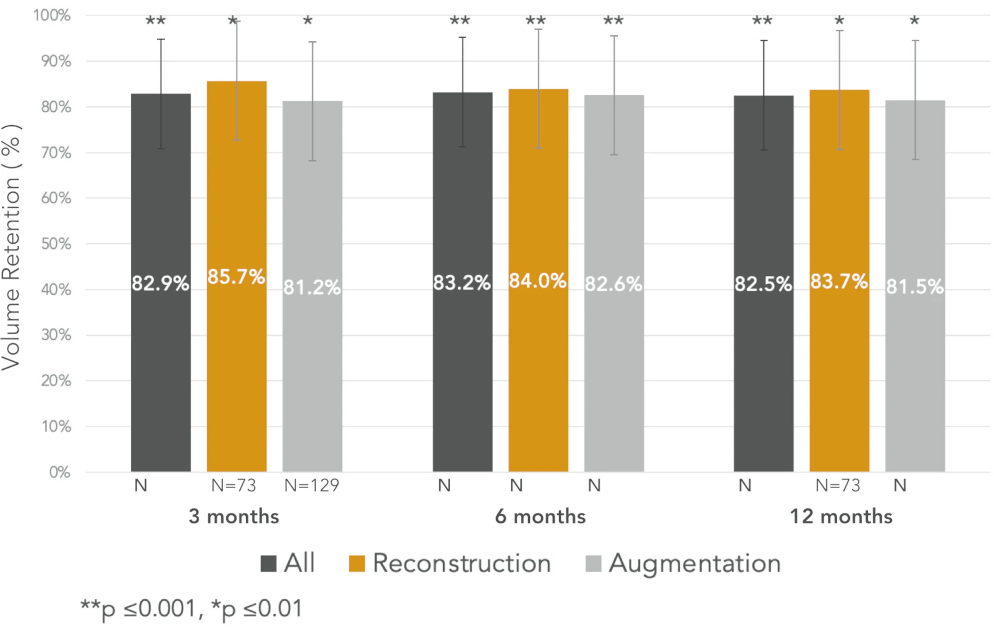 Viality Fat Transfer System Volume Retention Graph