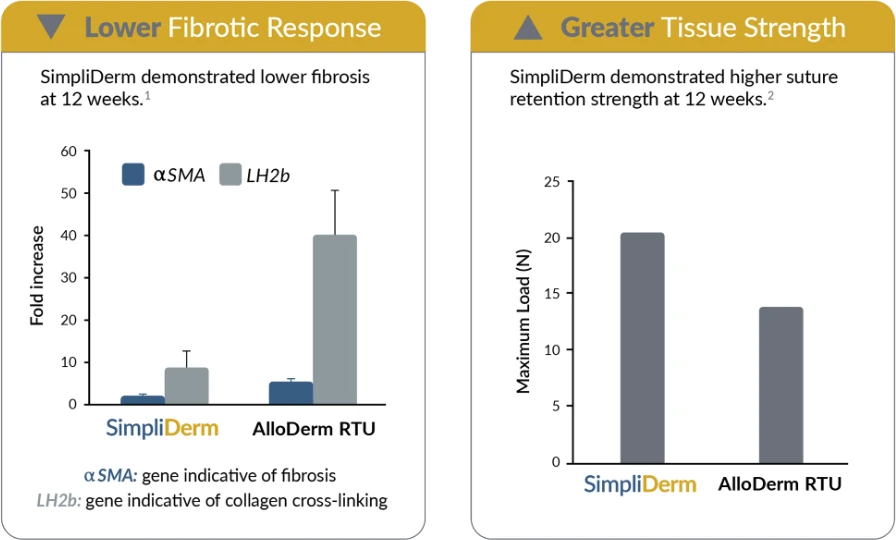 SimpliDerm ADM Lower Fibrotic Response, Greater Tissue Strength Chart