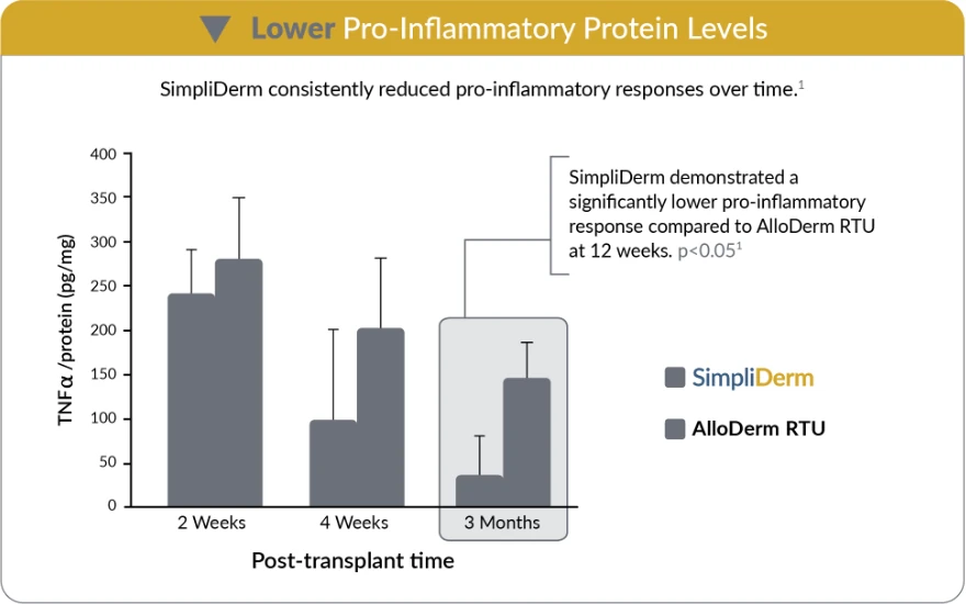 SimpliDerm ADM Lower Pro-Inflammatory Protein Levels Chart